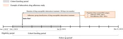 Adherence and Associated Factors of Treatment Regimen in Drug-Susceptible Tuberculosis Patients